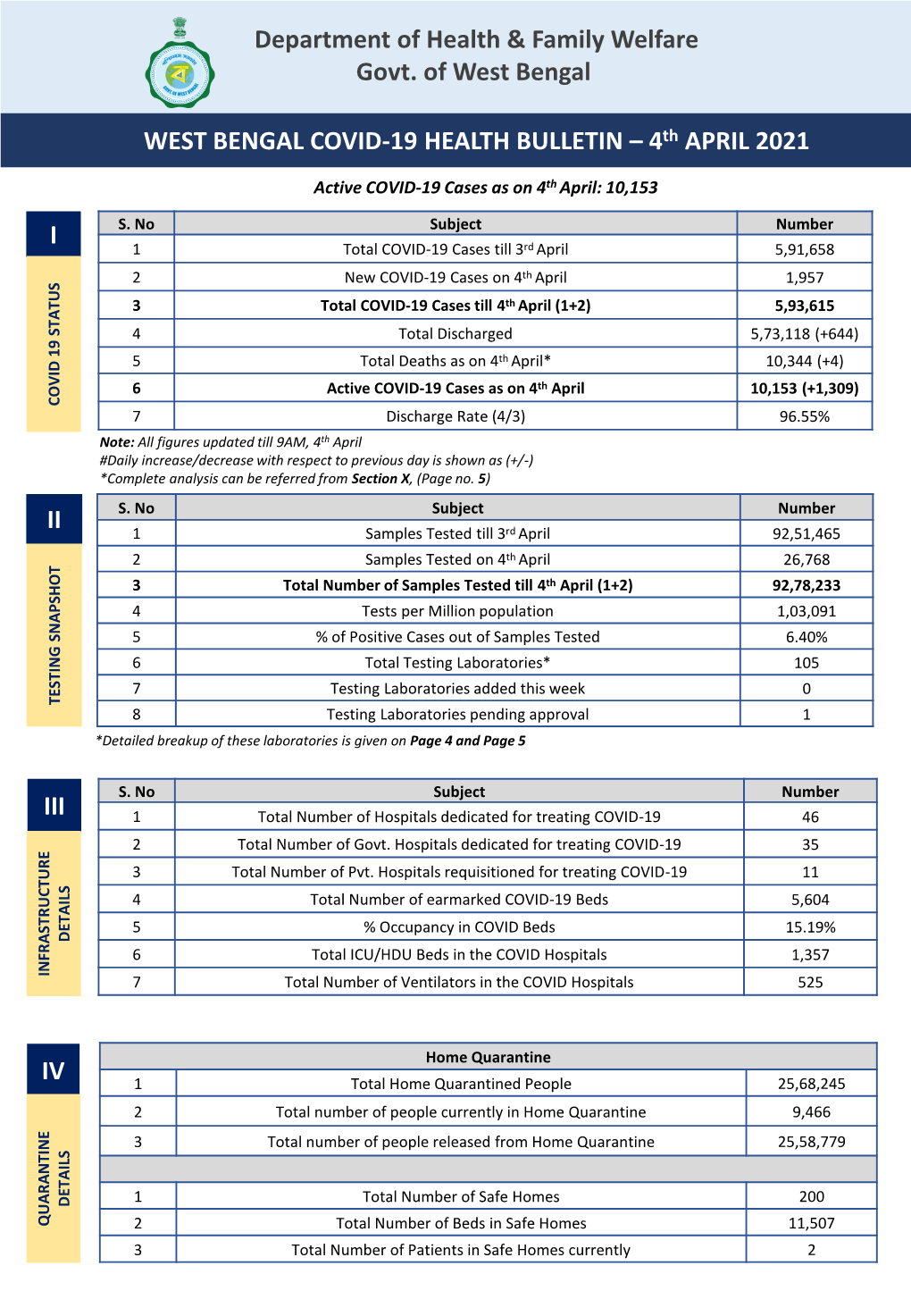 WEST BENGAL COVID-19 HEALTH BULLETIN – 4Th APRIL 2021