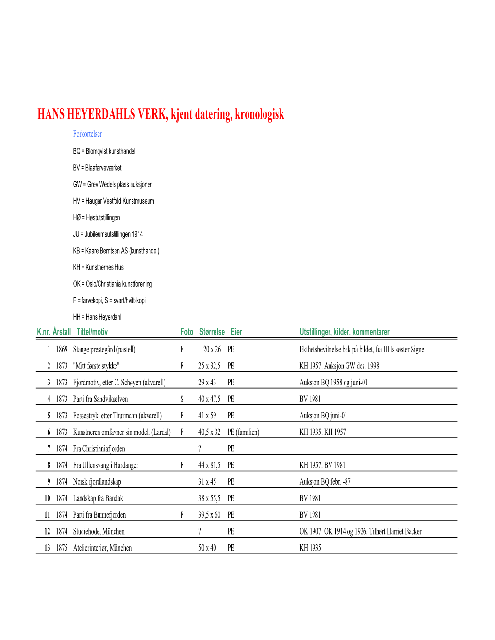 HANS HEYERDAHLS VERK, Kjent Datering, Kronologisk Forkortelser