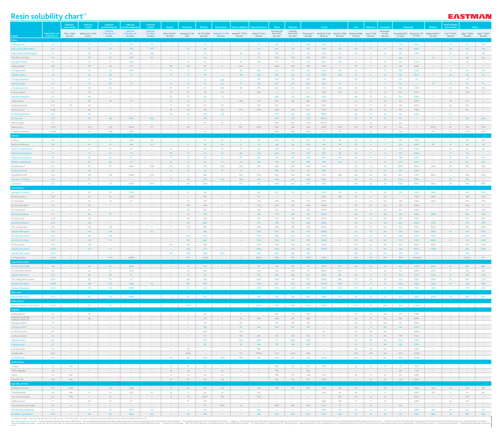 Resin Solubility Charta,B