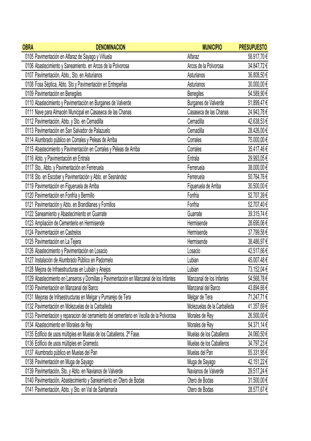 OBRA DENOMINACION MUNICIPIO PRESUPUESTO 0105 Pavimentación En Alfaraz De Sayago Y Viñuela Alfaraz 58.917,70 € 0106 Abastecimiento Y Saneamiento