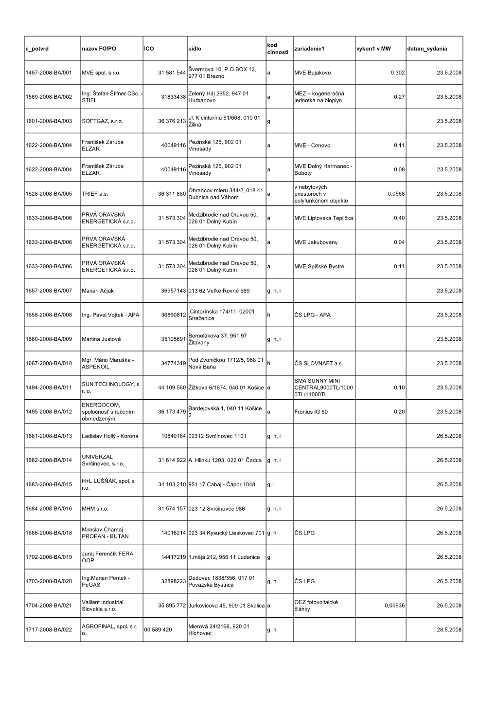 C Potvrd Nazov FO/PO ICO Sidlo Kod Cinnosti Zariadenie1 Vykon1 V MW