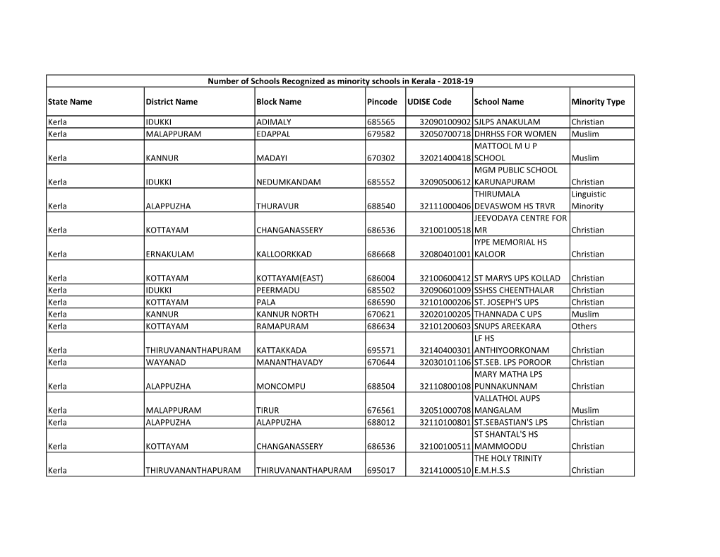 Number of Schools Recognized As Minority Schools in Kerala - 2018-19