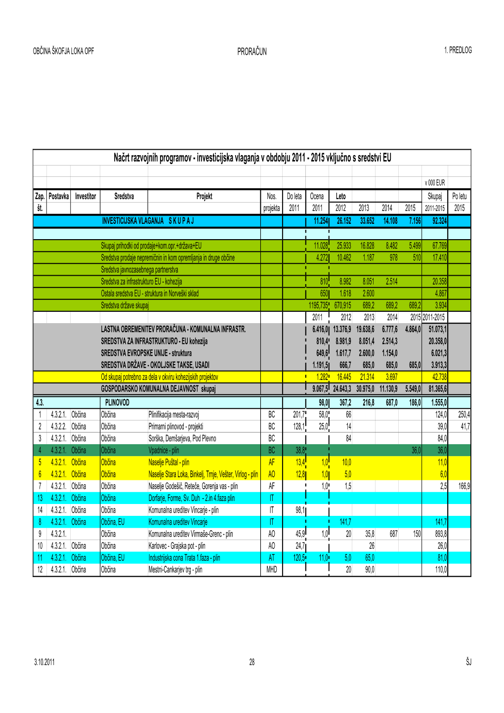 Načrt Razvojnih Programov - Investicijska Vlaganja V Obdobju 2011 - 2015 Vključno S Sredstvi EU