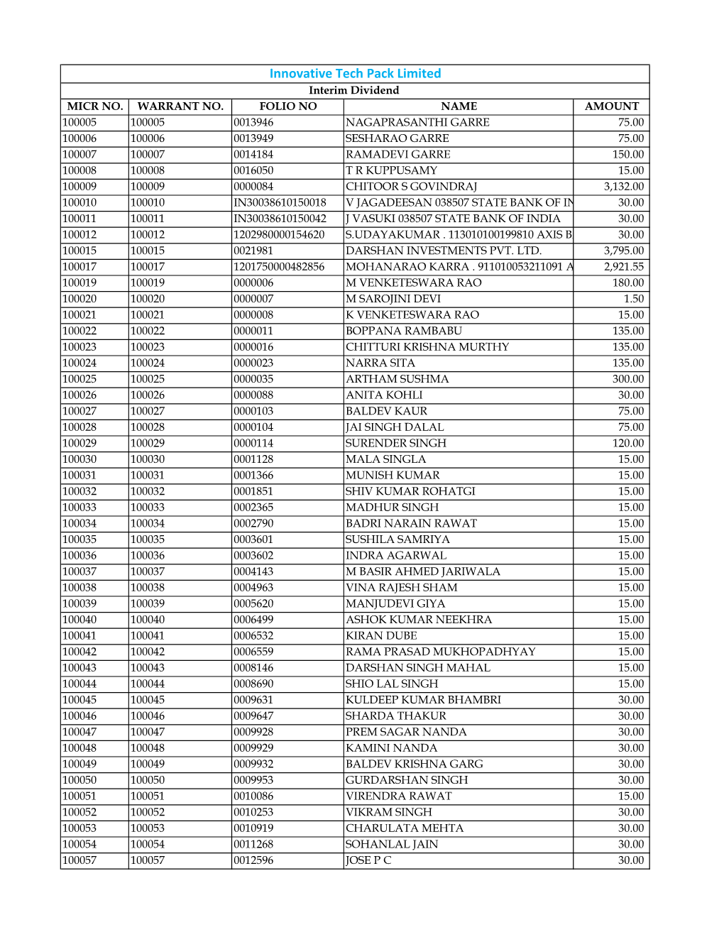 List of Unpaid Interim Dividend