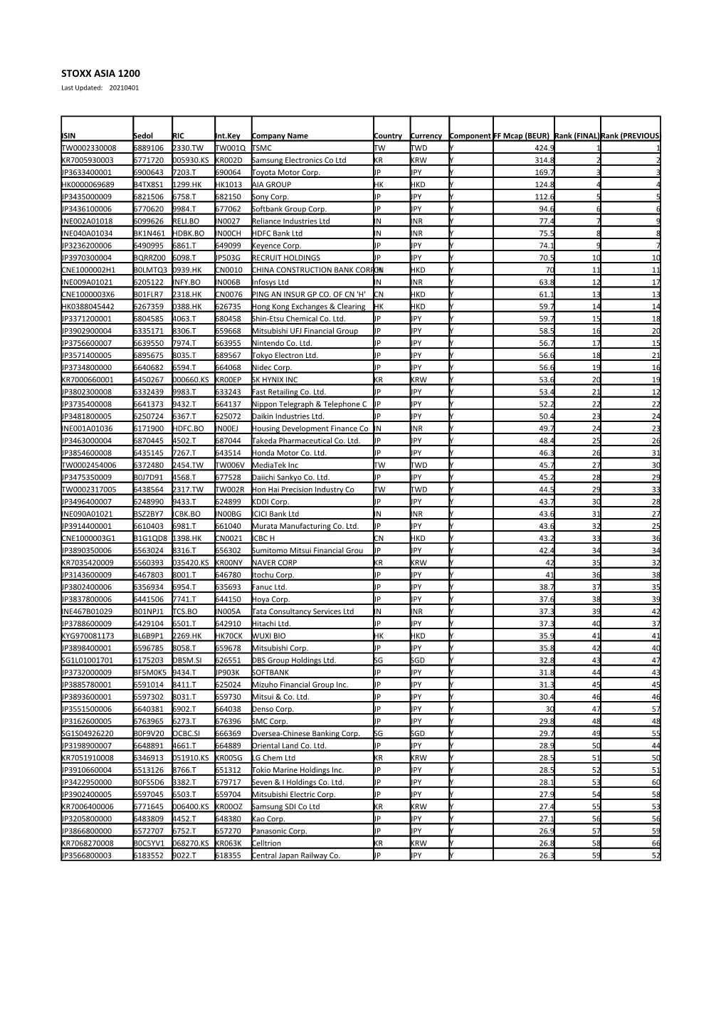 STOXX ASIA 1200 Selection List