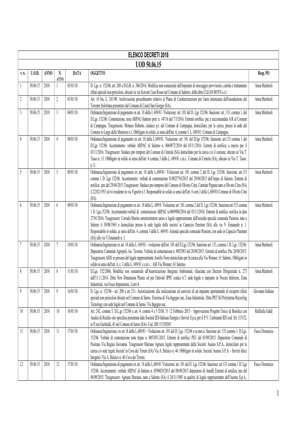 Elenco Decreti 2018 Uod 50.06.15 N