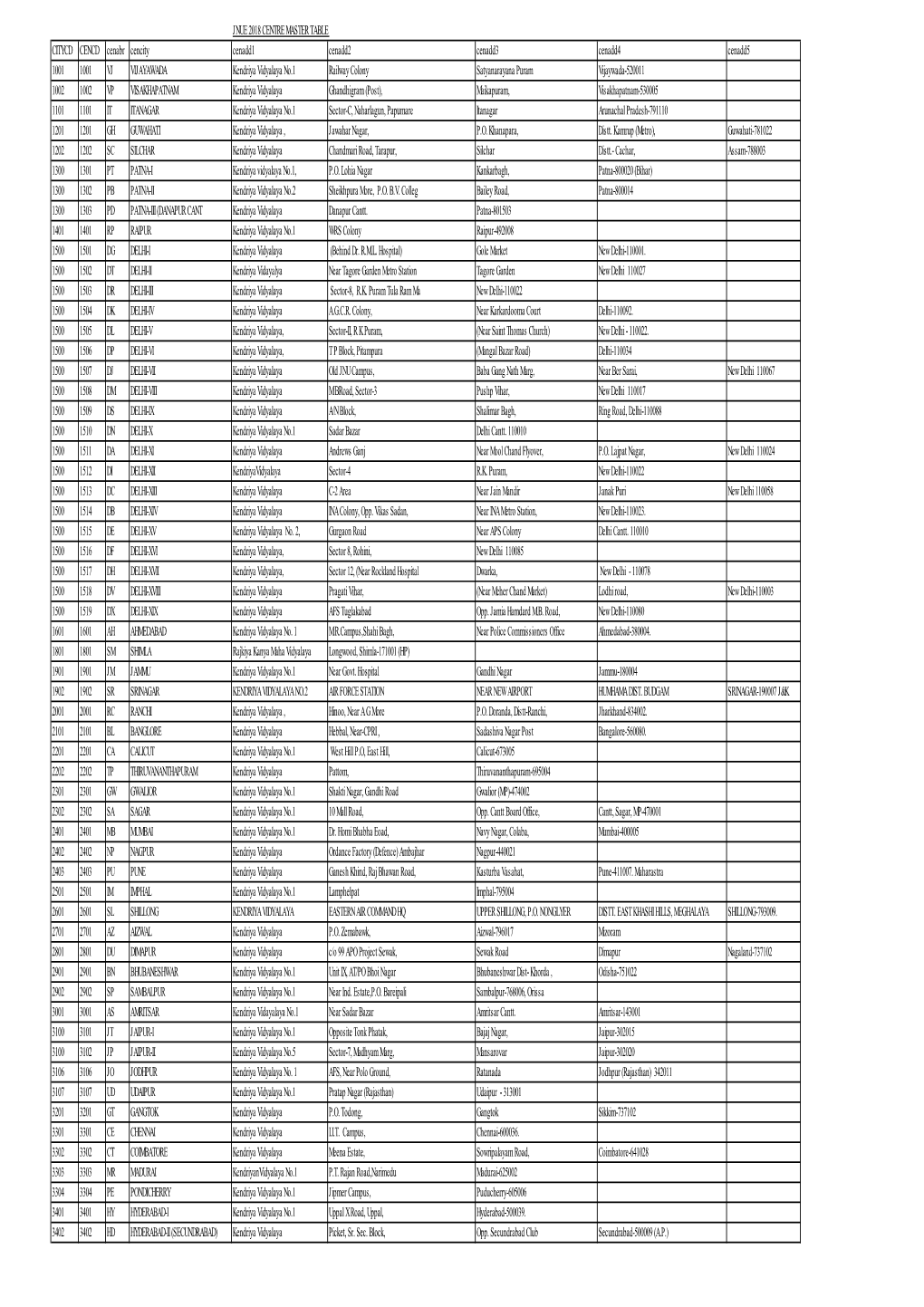 JNUE 2018 CENTRE MASTER TABLE CITYCD CENCD Cenabr