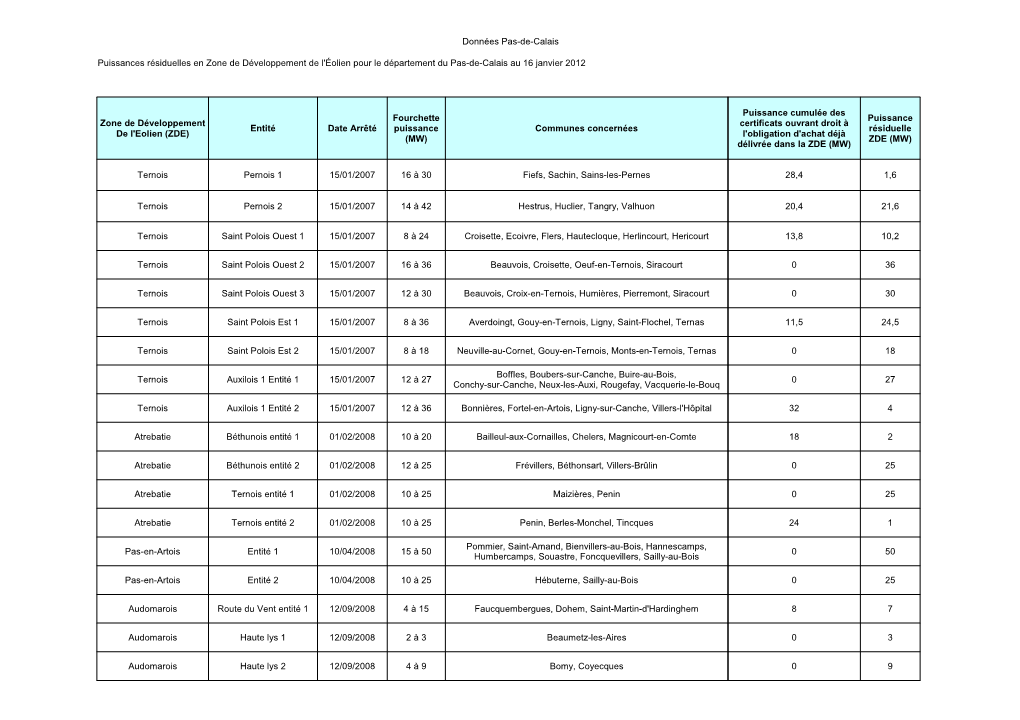 Données Pas-De-Calais Puissances Résiduelles En Zone De