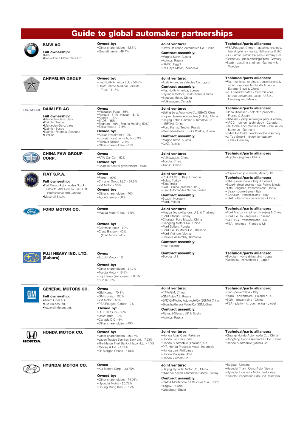 Guide to Global Automaker Partnerships