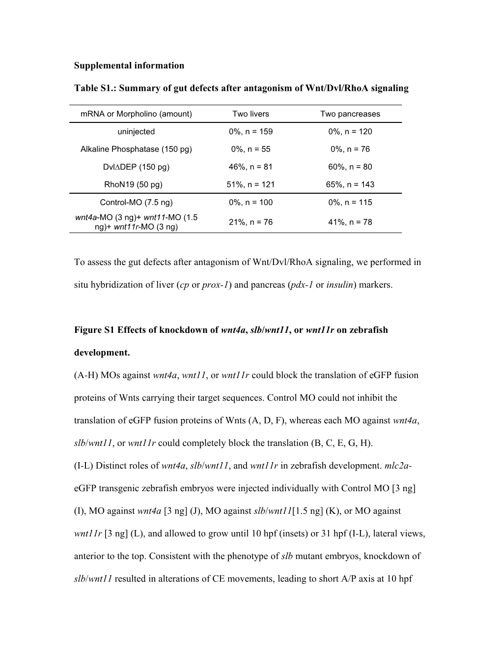 Table S1.: Summary of Gut Defects After Antagonism of Wnt/Dvl/Rhoa Signaling