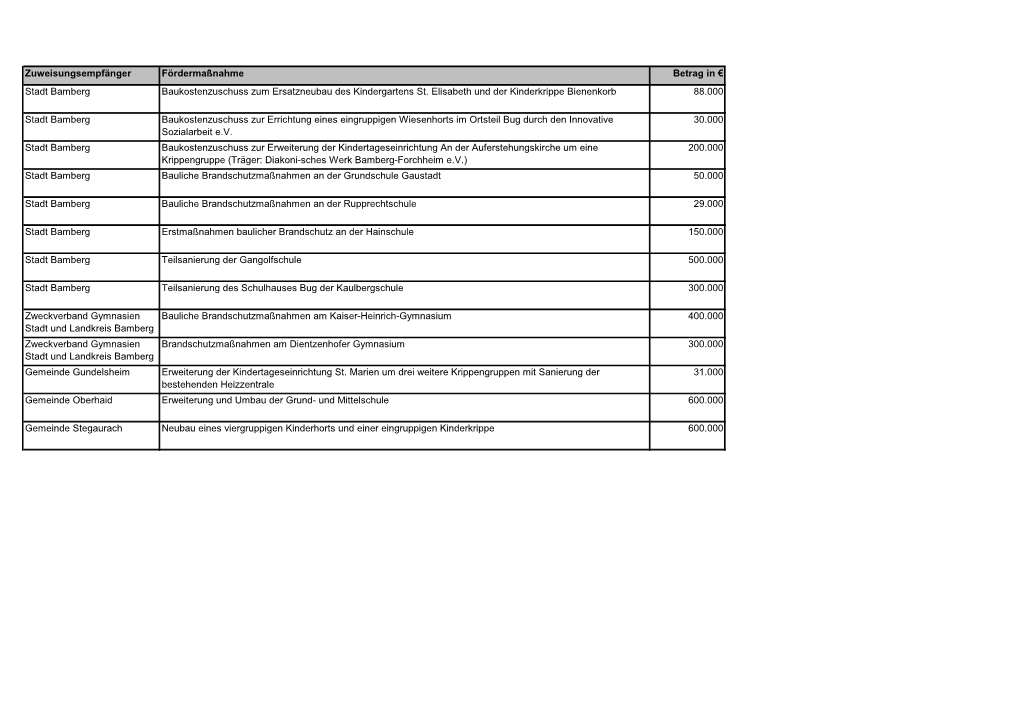 Zuweisungsempfänger Fördermaßnahme Betrag in € Stadt Bamberg Baukostenzuschuss Zum Ersatzneubau Des Kindergartens St