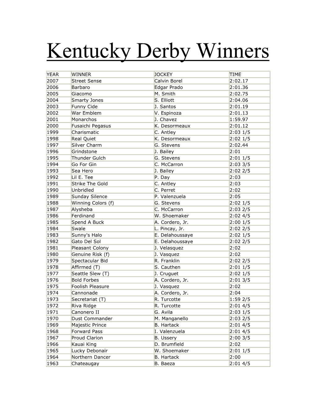 Kentucky Derby Winners