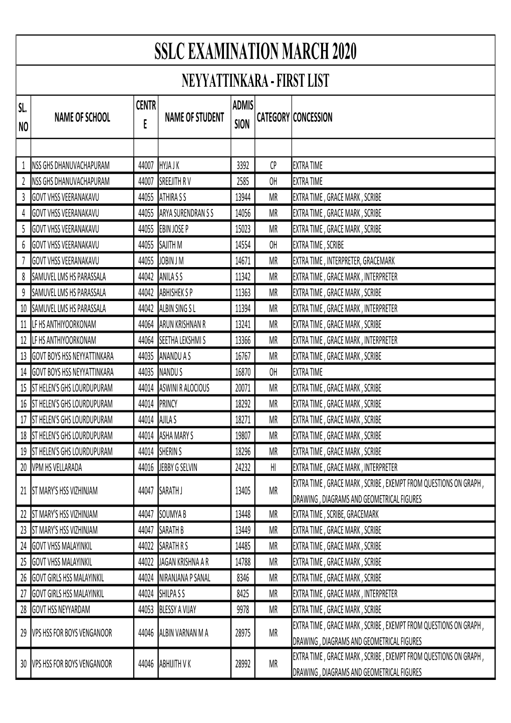 2 Sslc First List Neyyattinkara