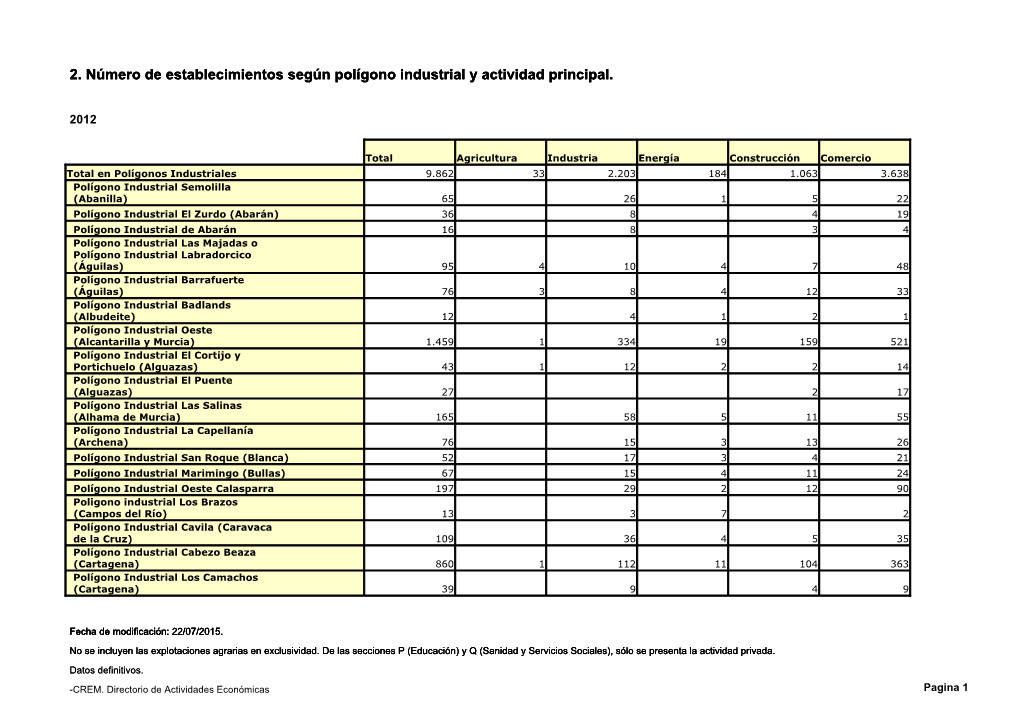 2. Número De Establecimientos Según Polígono Industrial Y Actividad Principal