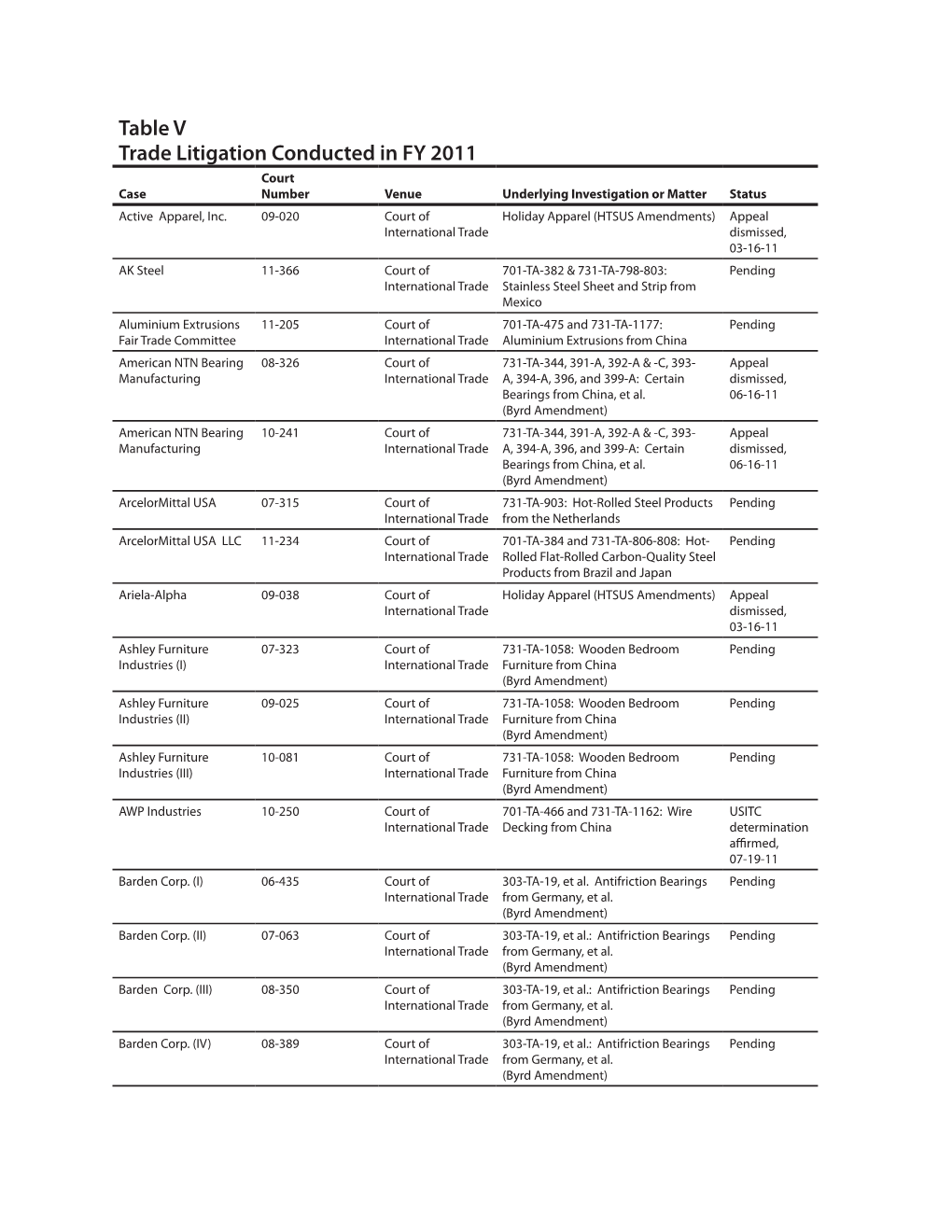 Table V: Trade Litigation Conducted in FY 2011 [PDF]