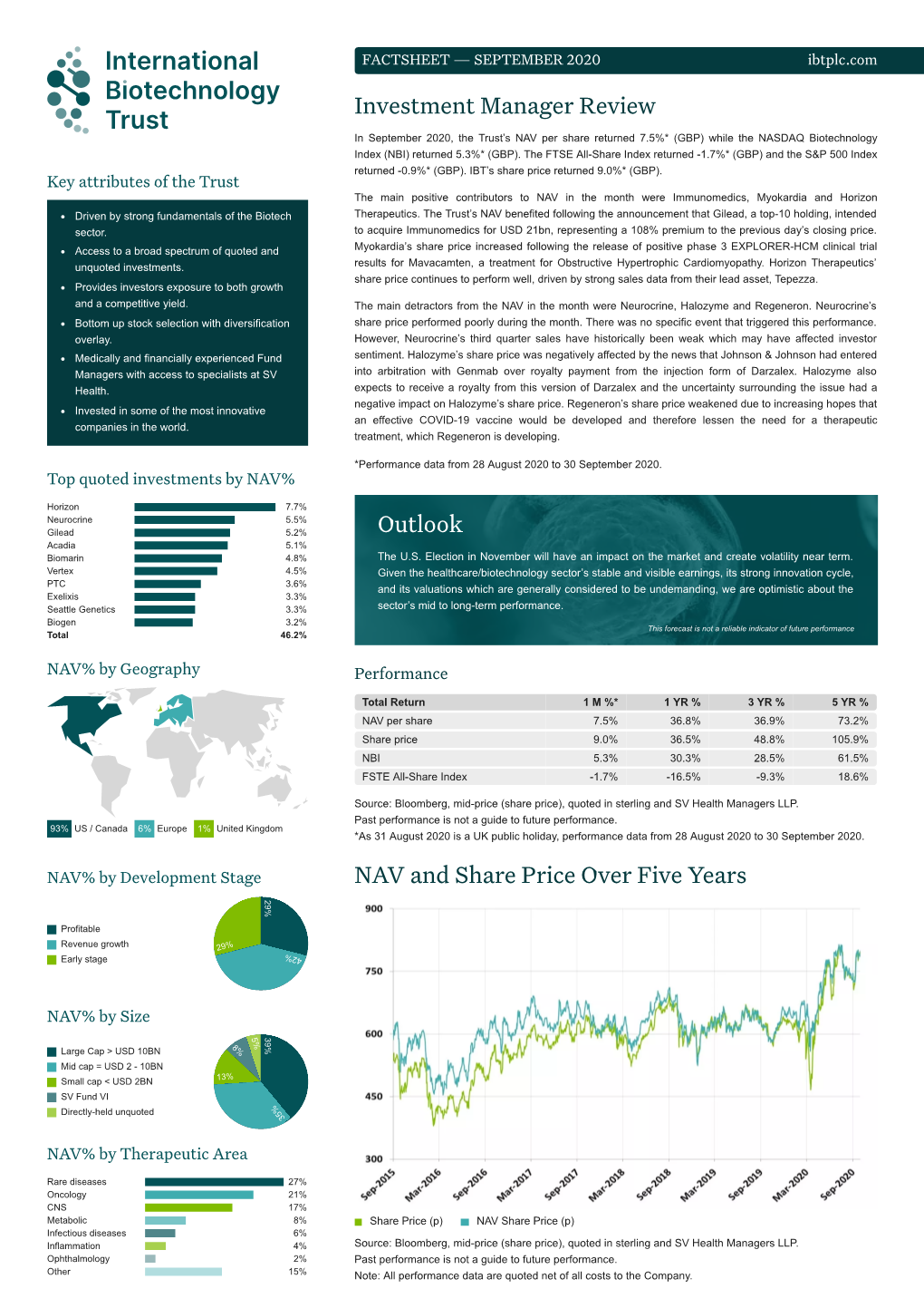 Investment Manager Review NAV and Share Price