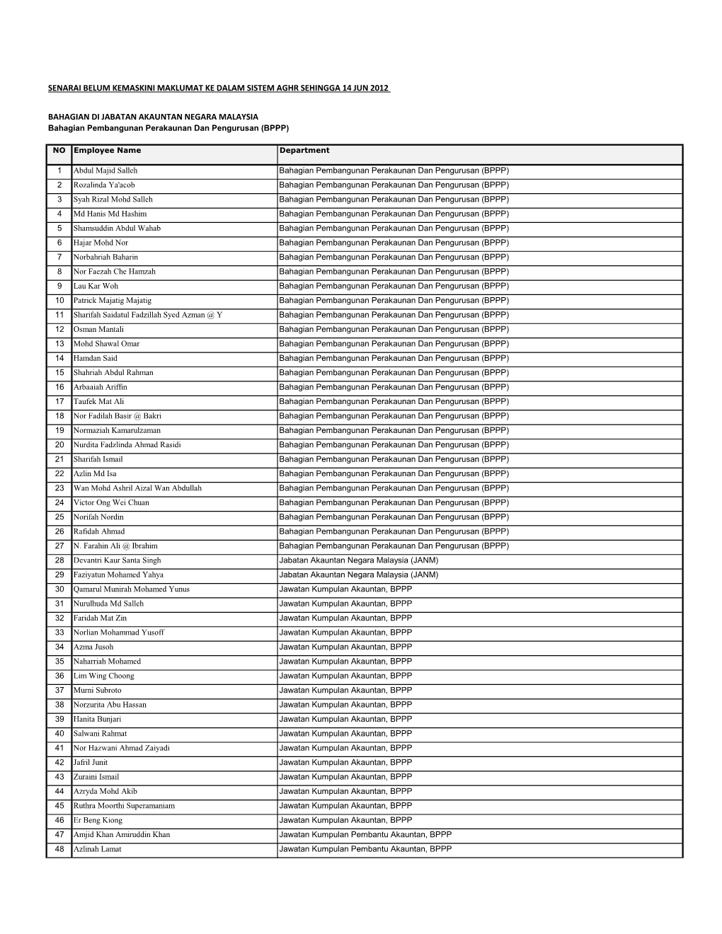 Senarai Belum Kemaskini Maklumat Ke Dalam Sistem Aghr Sehingga 14 Jun 2012