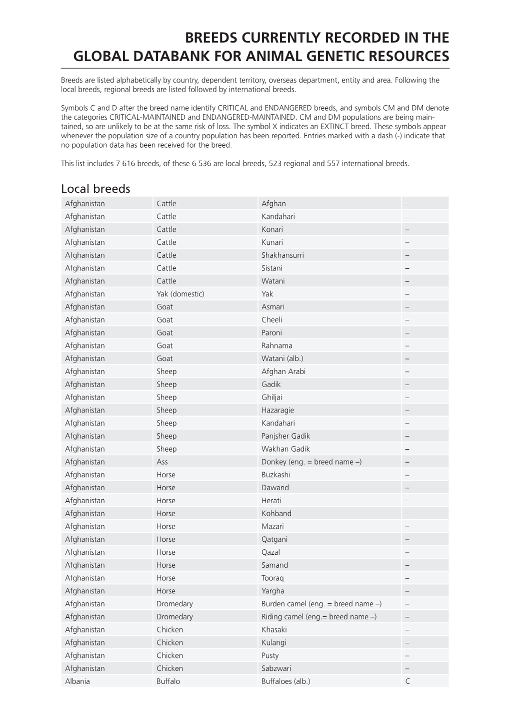 List of Breeds Documented in the Global Databank for Animal Genetic