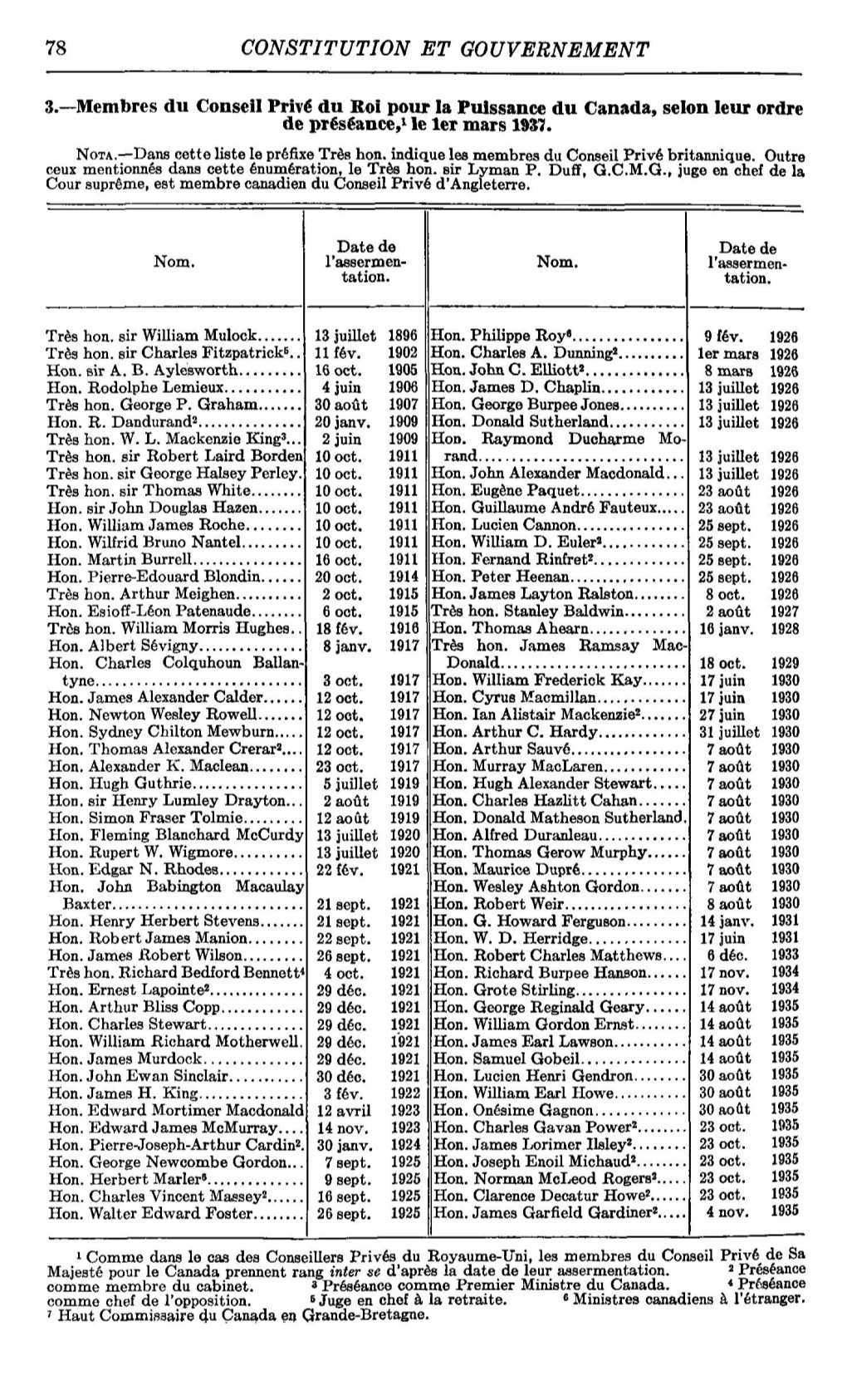 78 CONSTITUTION ET GOUVERNEMENT 3.—Membres