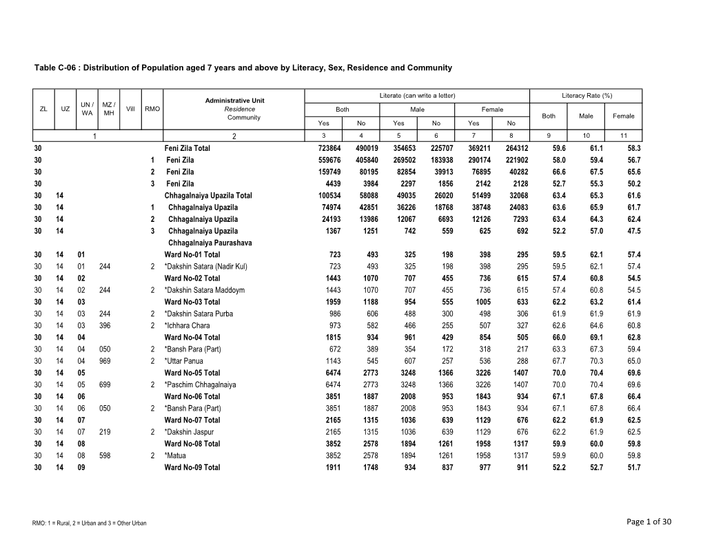 Page 1 of 30 Table C-06 : Distribution of Population Aged 7 Years and Above by Literacy, Sex, Residence and Community
