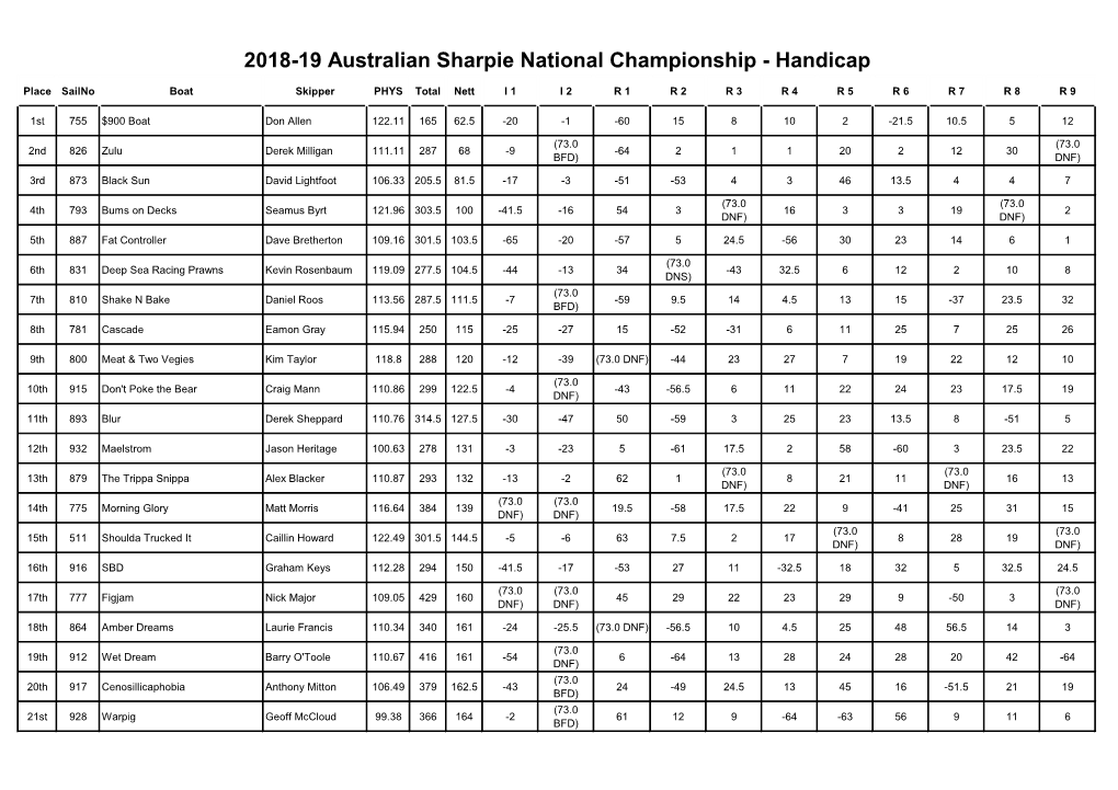 Sailwave Results for 2018-19 Australian Sharpie National