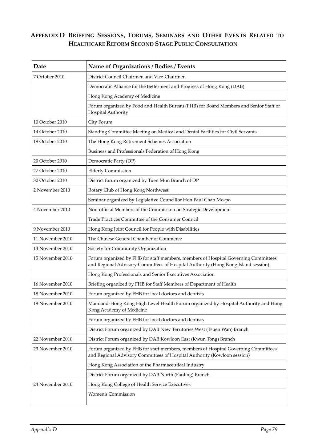 Appendix D Briefing Sessions, Forums, Seminars and Other Events Related to Healthcare Reform Second Stage Public Consultation