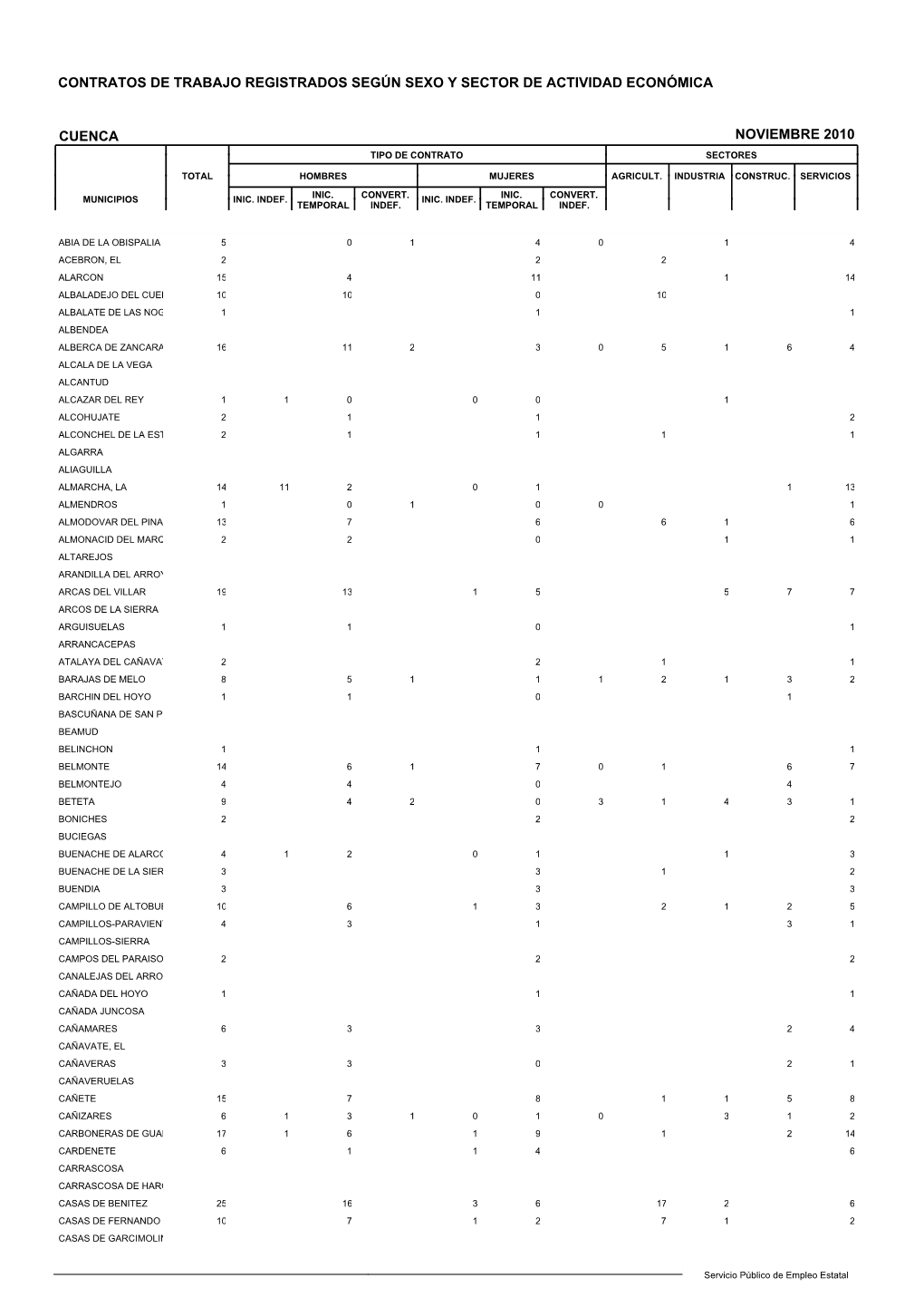 Contratos De Trabajo Registrados Según Sexo Y Sector De Actividad Económica