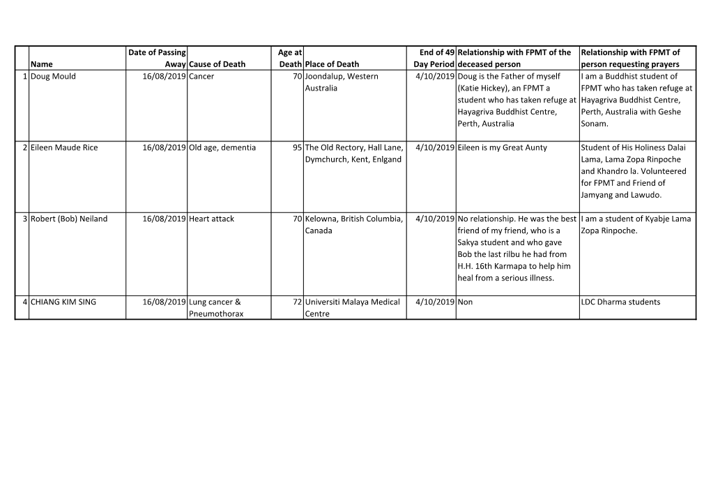 List of the Deceased up to 5 October 2019 (PDF)