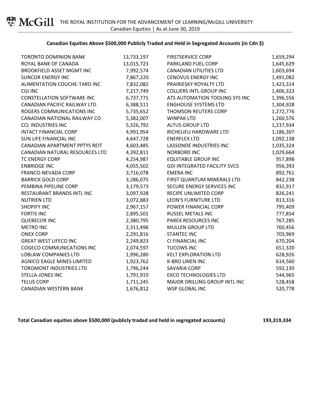 THE ROYAL INSTITUTION for the ADVANCEMENT of LEARNING/Mcgill UNIVERSITY Canadian Equities │ As at June 30, 2019