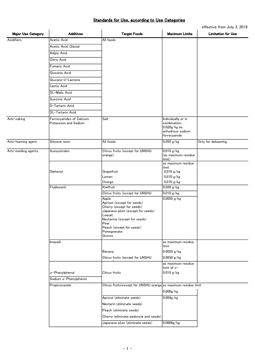 Standards for Use of Food Additives