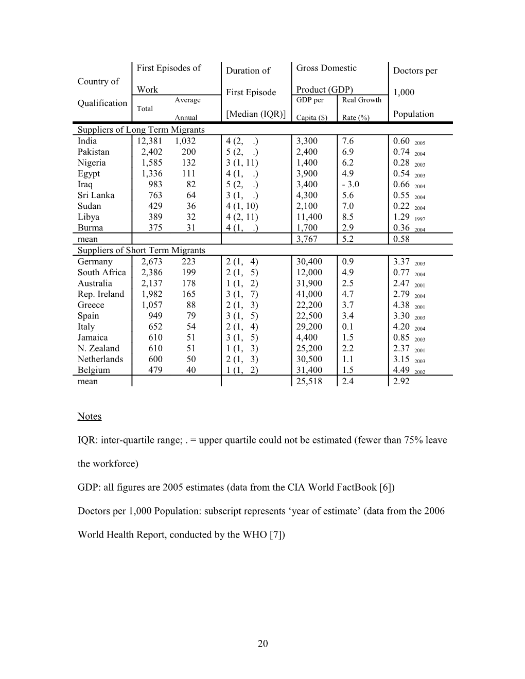 Table 1: Number and Duration of Doctors First Episodes of Work in the NHS by Country Of