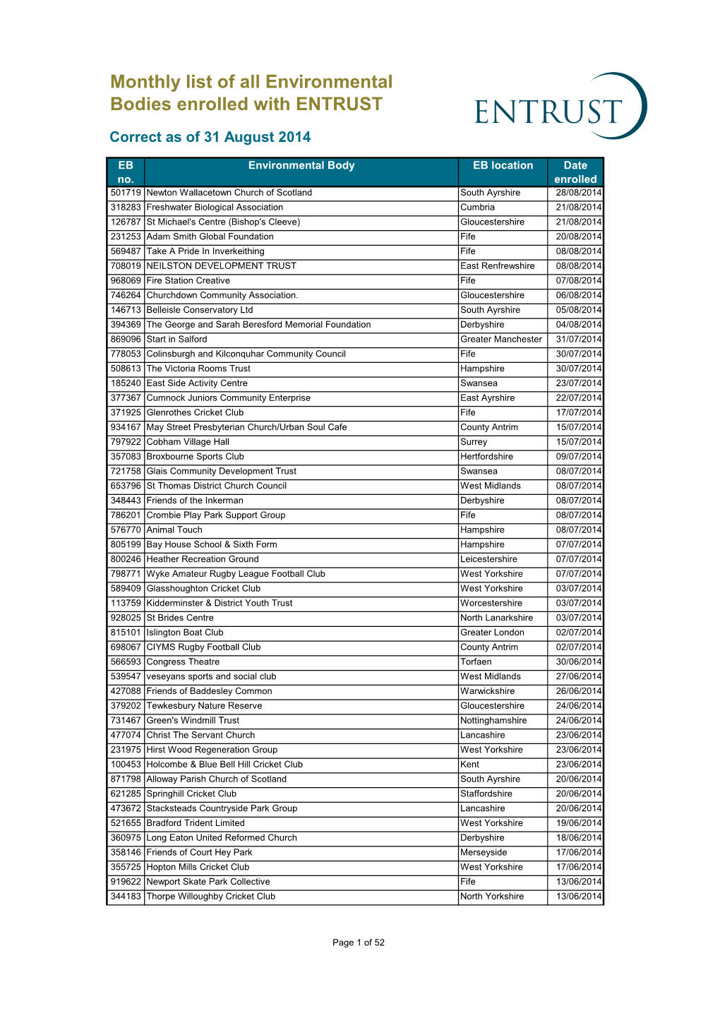 Monthly List of All Environmental Bodies Enrolled with ENTRUST