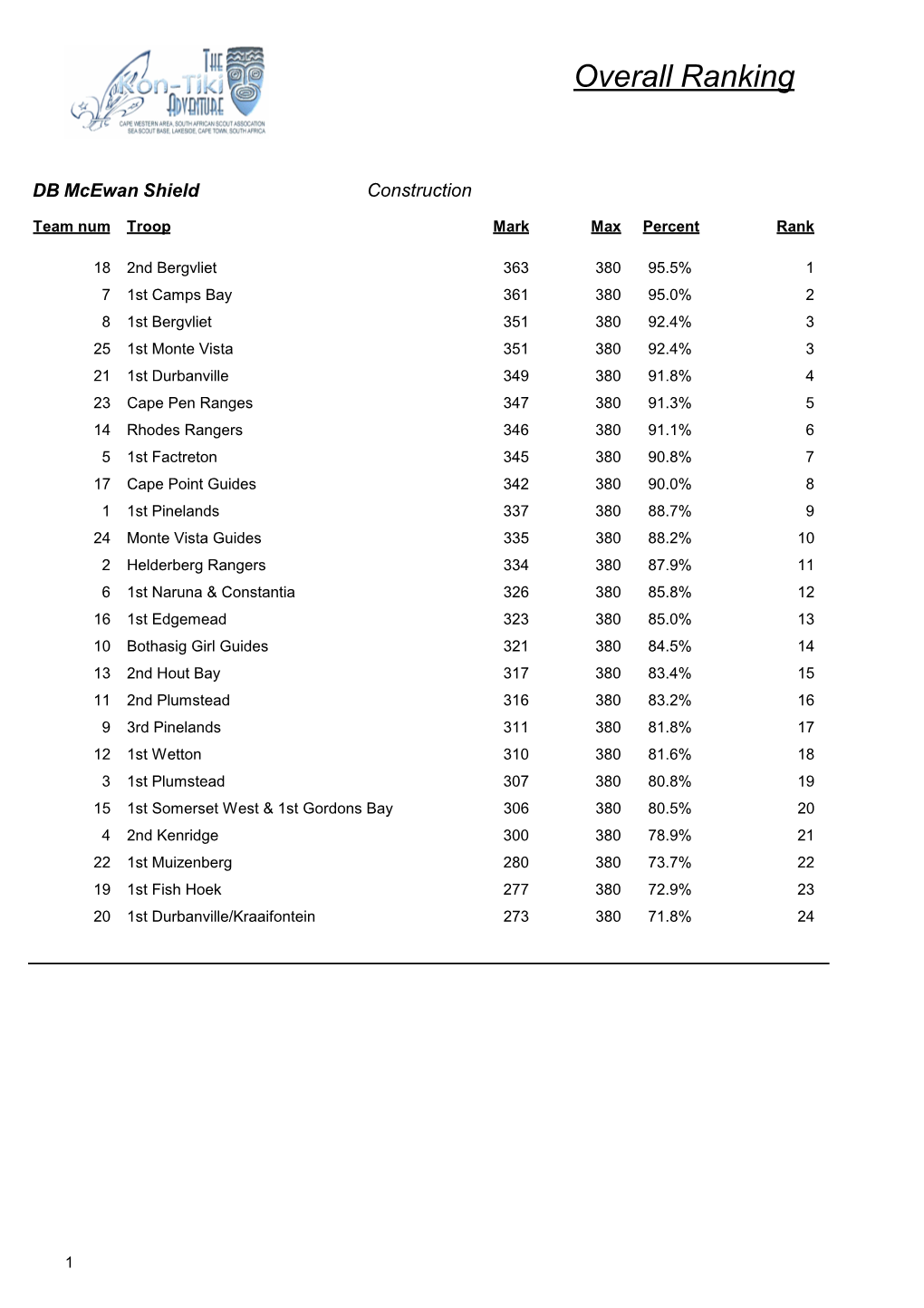 Kontiki 2016 Trophy Results