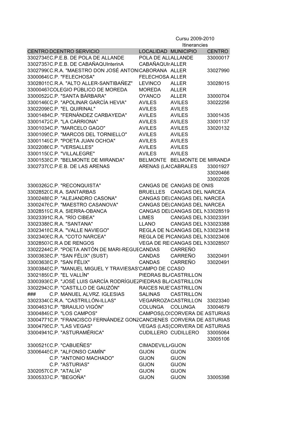 Cursu 2009-2010 Itinerancies CENTRO DCENTROSERVICIO SERVICIO LOCALIDAD MUNICIPIO CENTRO ITINERA 33027345C.P.E.B