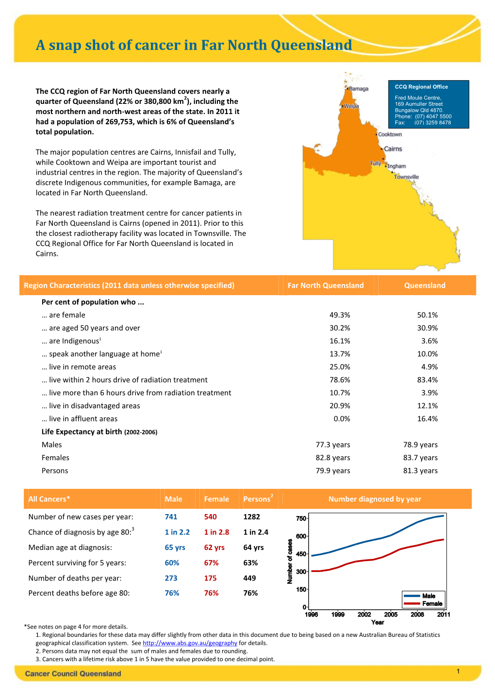 A Snap Shot of Cancer in Far North Queensland