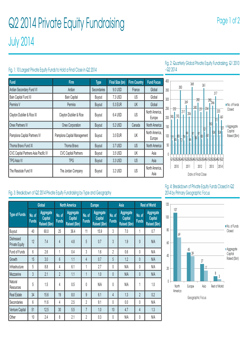 Q2 2014 Private Equity Fundraising Page 1 of 2 July 2014