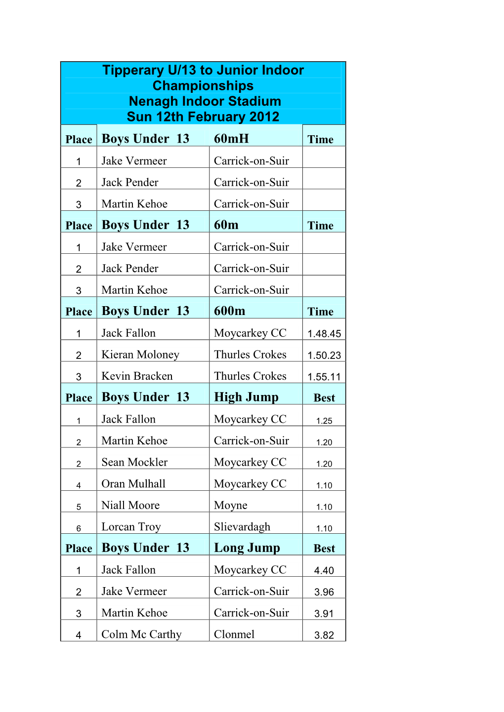 County U/13 to Junior Indoor Championships, Nenagh, Sunday 12Th February 2012