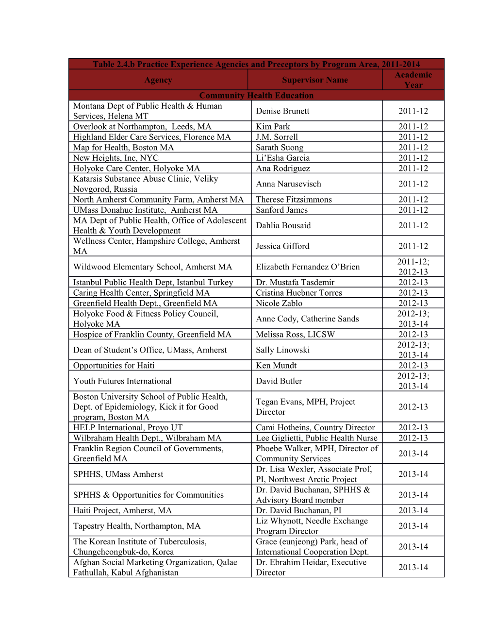 Table 2.4.B Practice Experience Agencies and Preceptors by Program Area, 2011-2014