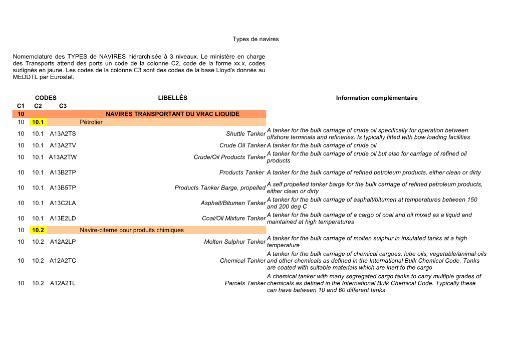 Types De Navires CODES LIBELLÉS Information Complémentaire C1 C2