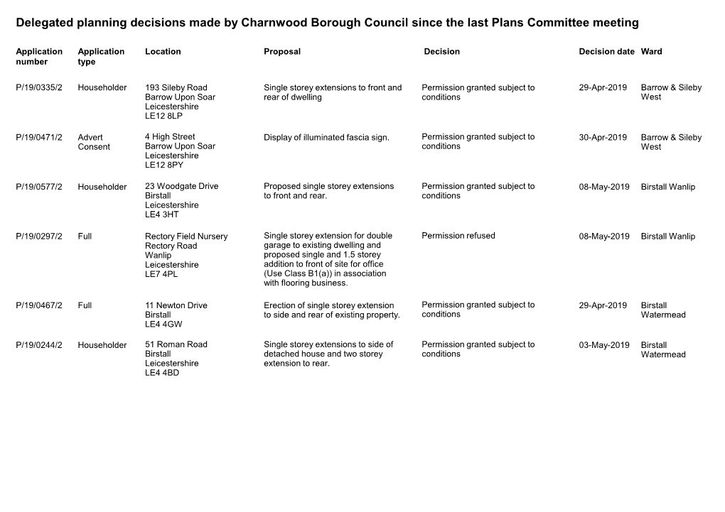 Delegated Planning Decisions Made by Charnwood Borough Council Since the Last Plans Committee Meeting