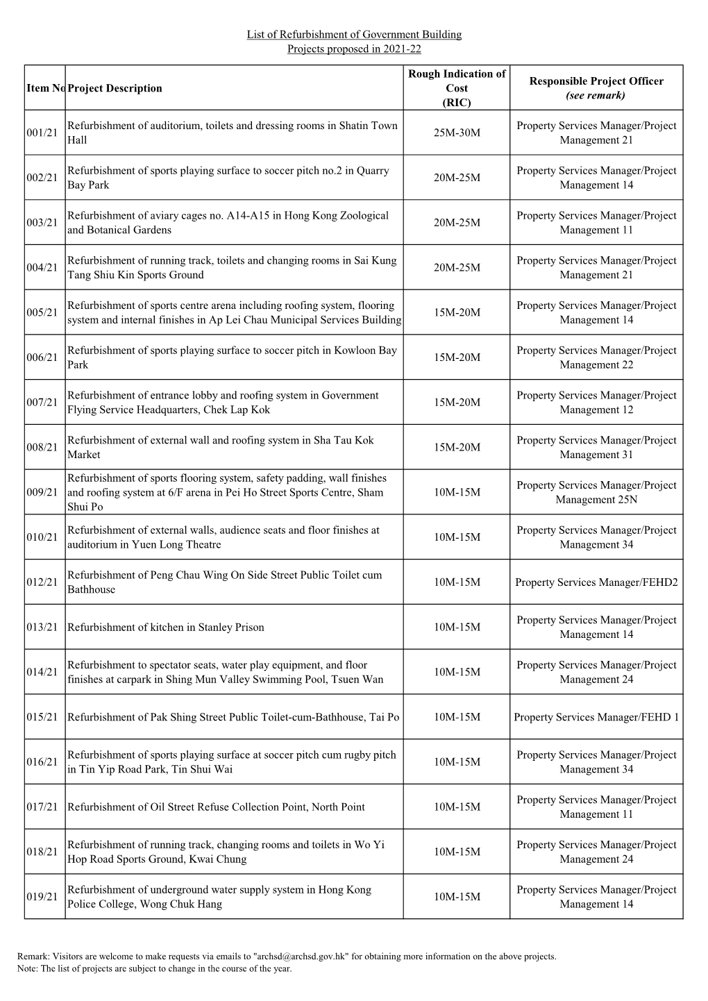 List of Refurbishment of Government Building Projects Proposed in 2021-22