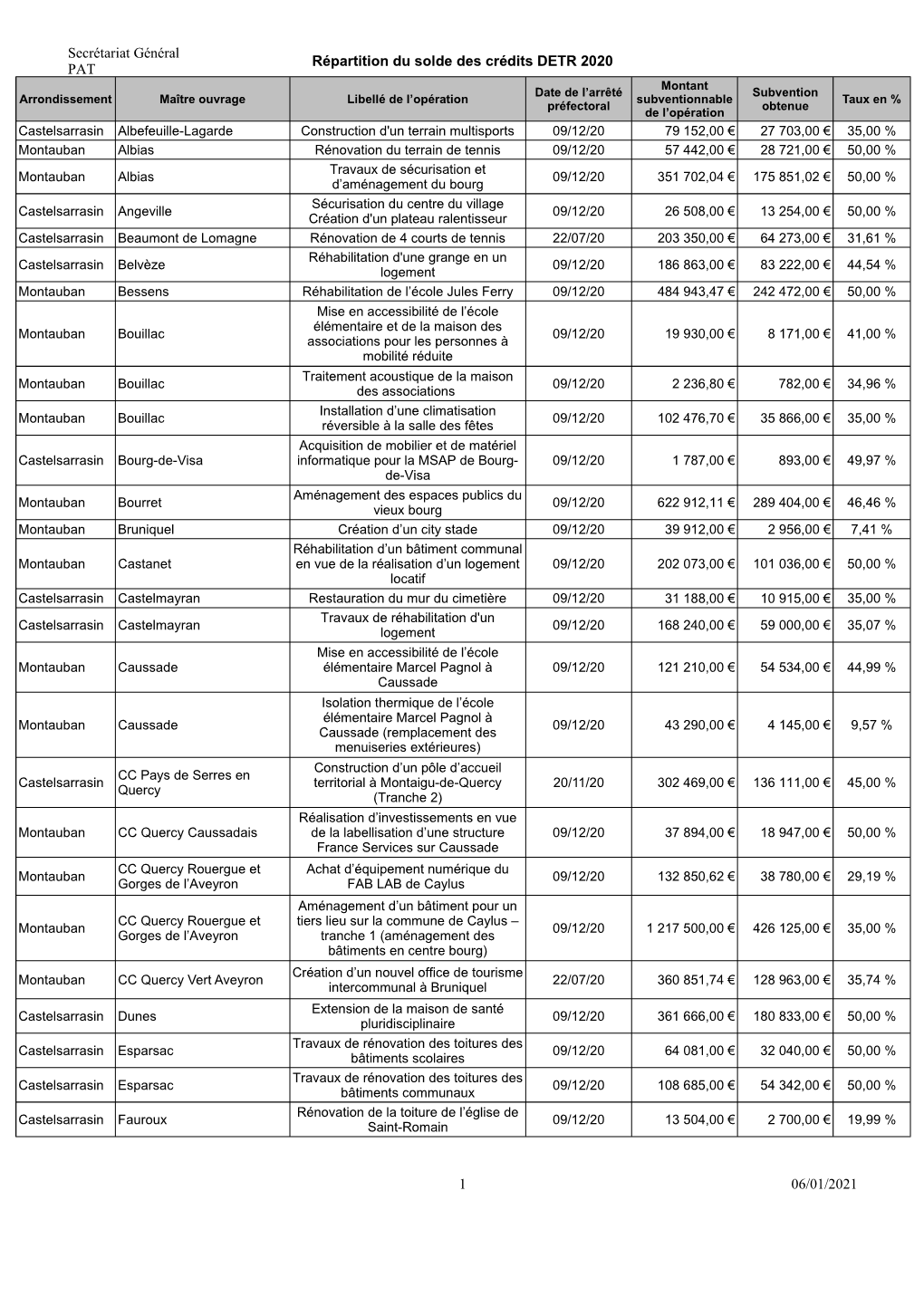 Secrétariat Général PAT Répartition Du Solde Des Crédits DETR 2020 1