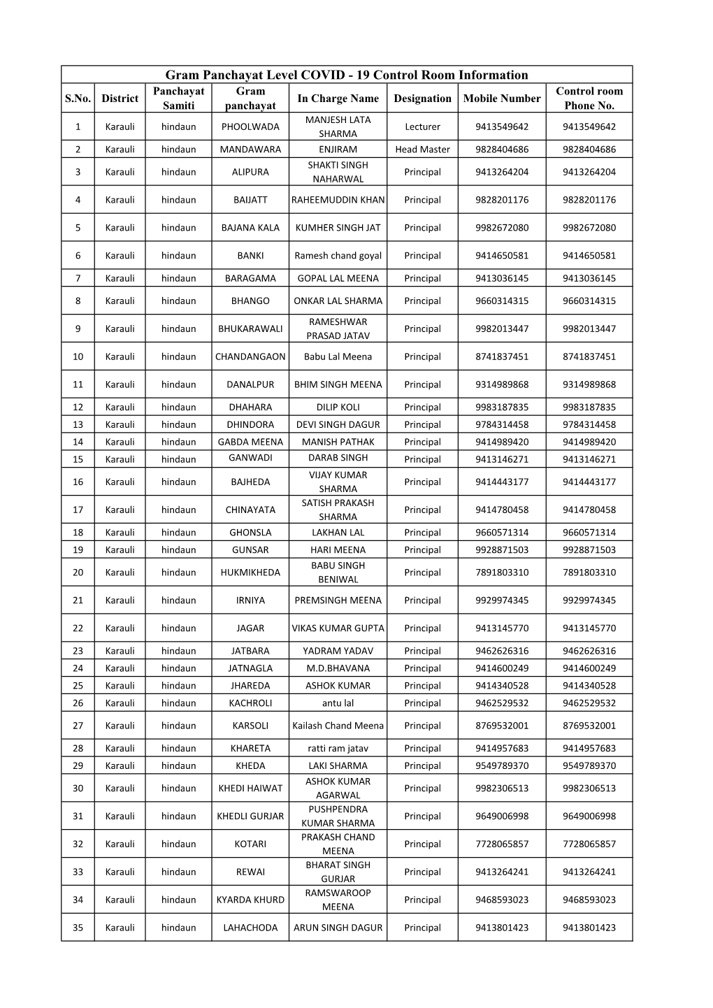 19 Control Room Information Panchayat Gram Control Room S.No