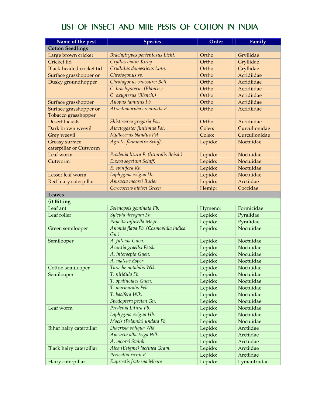 List of Insect and Mite Pests of Cotton in India List Of