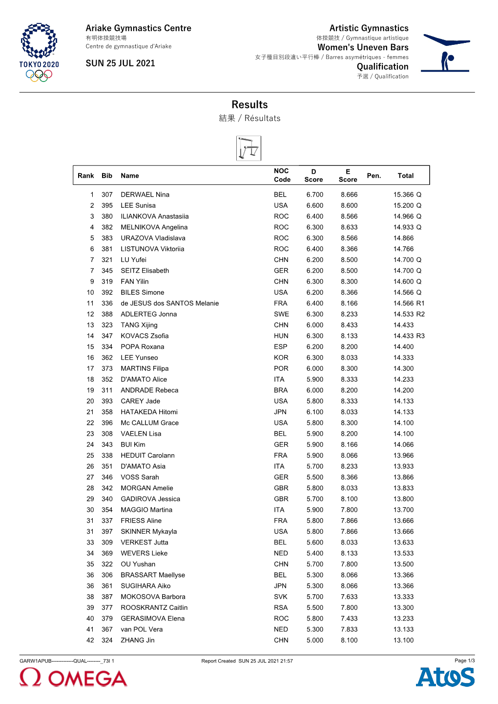 Uneven Bars Results