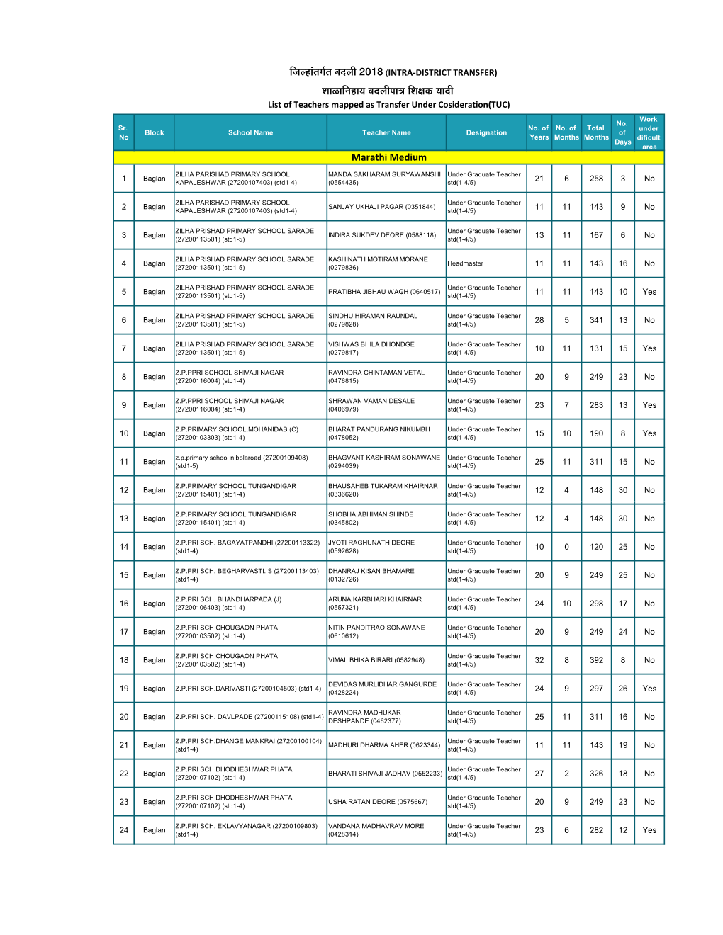 List of Teachers Mapped As Transfer Under Cosideration(TUC) Work No