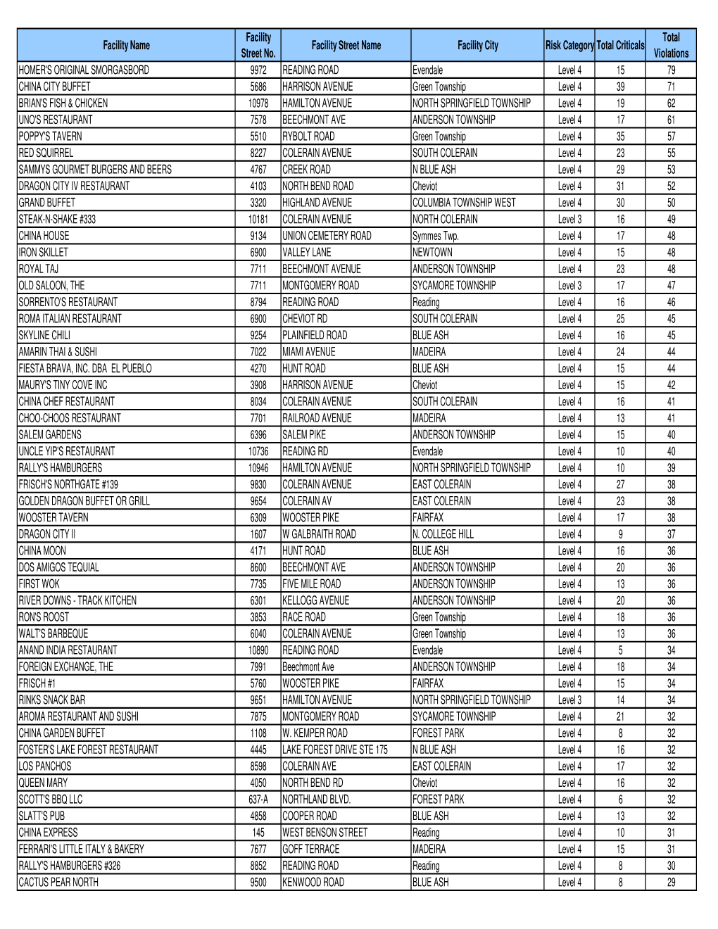 All Establishement Violations for 2 Yr Period 5-6-11