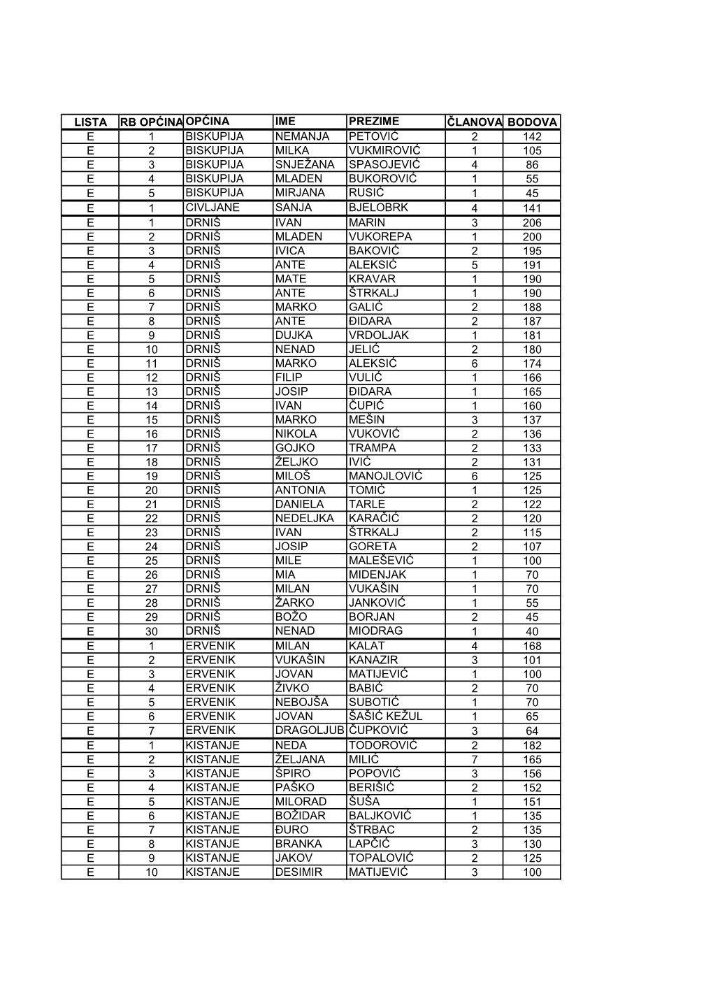 Lista Prioriteta 2020