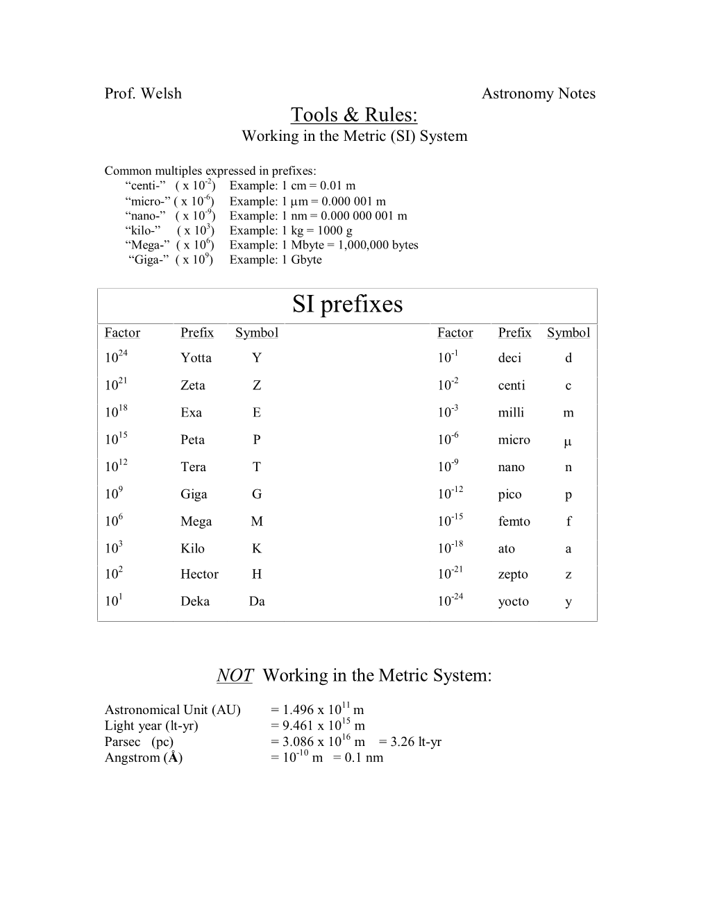 SI Prefixes Factor Prefix Symbol Factor Prefix Symbol 1024 Yotta Y 10-1 Deci D 1021 Zeta Z 10-2 Centi C 1018 Exa E 10-3 Milli M