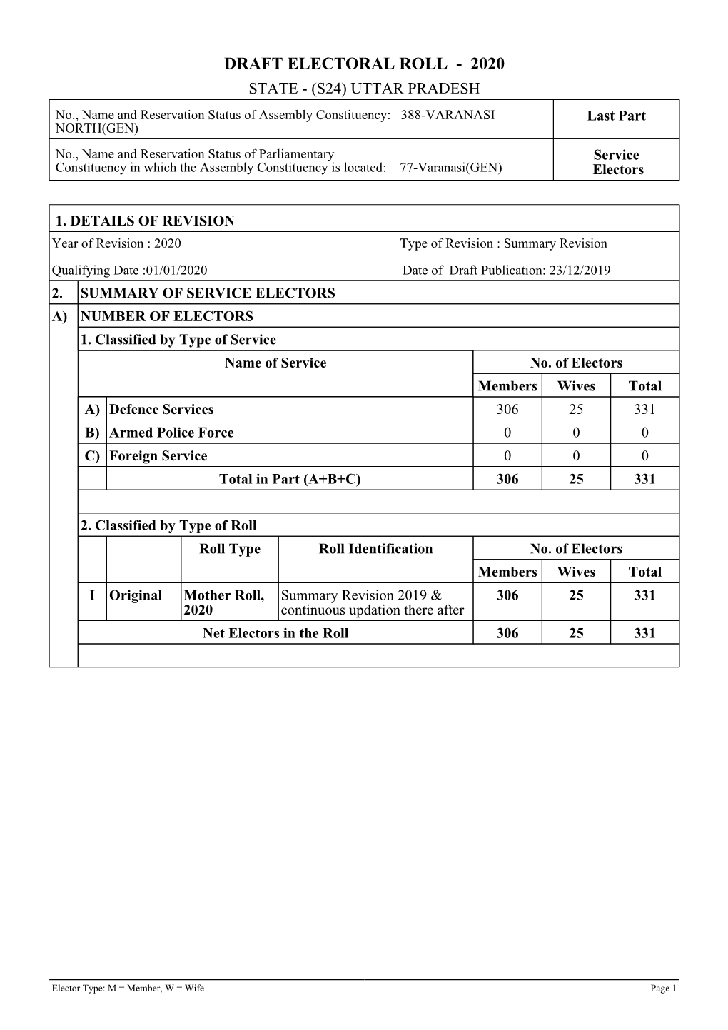 Draft Electoral Roll